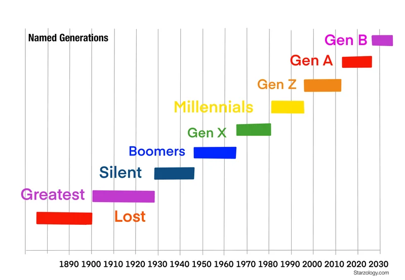 Gen Z Years: Defining the Official Birth Years & Age Range